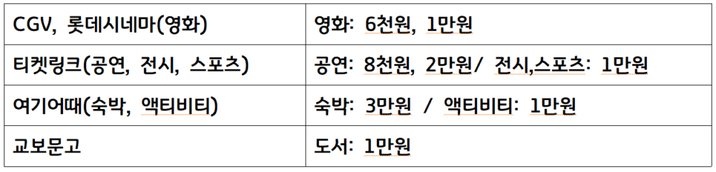 Phúc lợi ‘Thẻ văn hóa’ của cư dân Gyeonggi-do tăng thêm 60.000 won mỗi năm (10.000 won cho phim và sách/30.000 won cho chỗ ở)