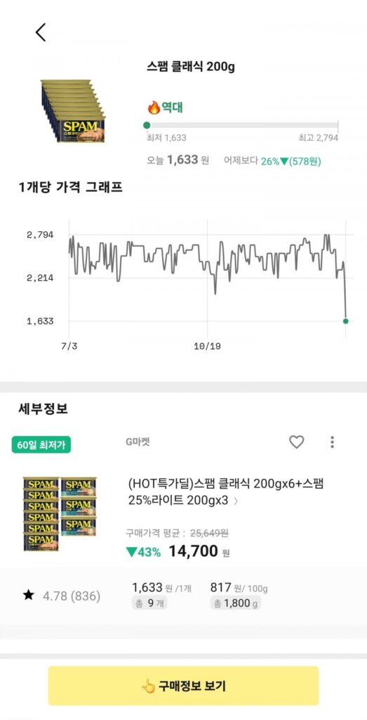 Spam Classic 200g 9 miếng