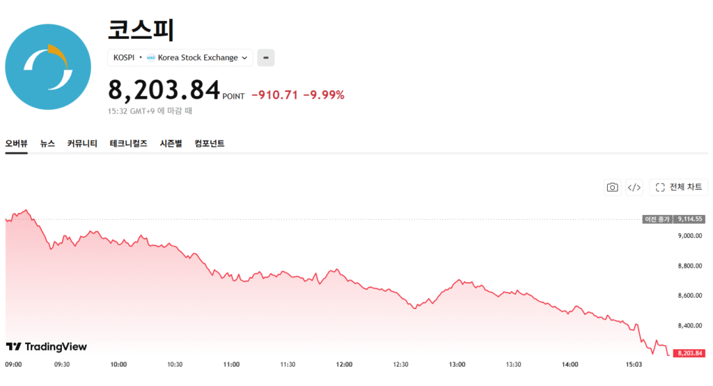 Giảm giá 10% cho KOSPI, Hàn Quốc 